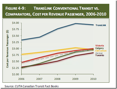 cost per revenue passenger