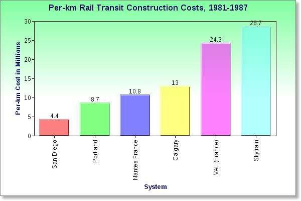 The per km cost of LRT and light-metro, 1981 to 1987.