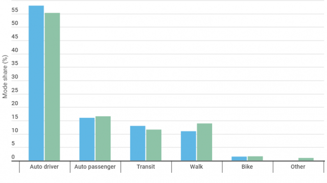 There is a steady downward trend for transit mode share in Metro Vancouver