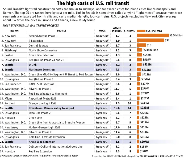 Why Are Transit Projects So Costly? : Rail for the Valley